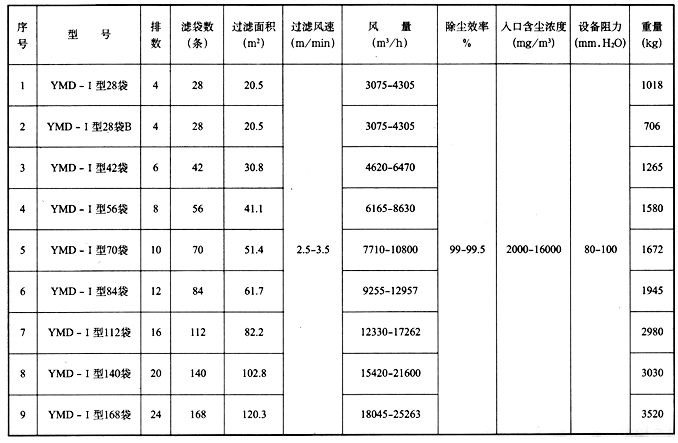 YMD-Ⅰ型低压喷吹脉冲除尘器