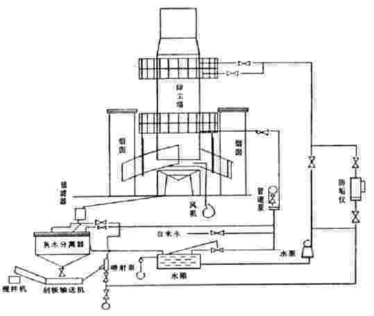 BLS-118L湿式脱硫除尘器