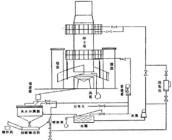 BLS-8L湿式立窑除尘器