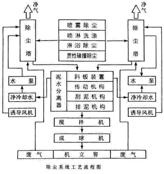 BLS-型-8L双塔湿式立窑除尘器KFX-I型快速水泥分离器